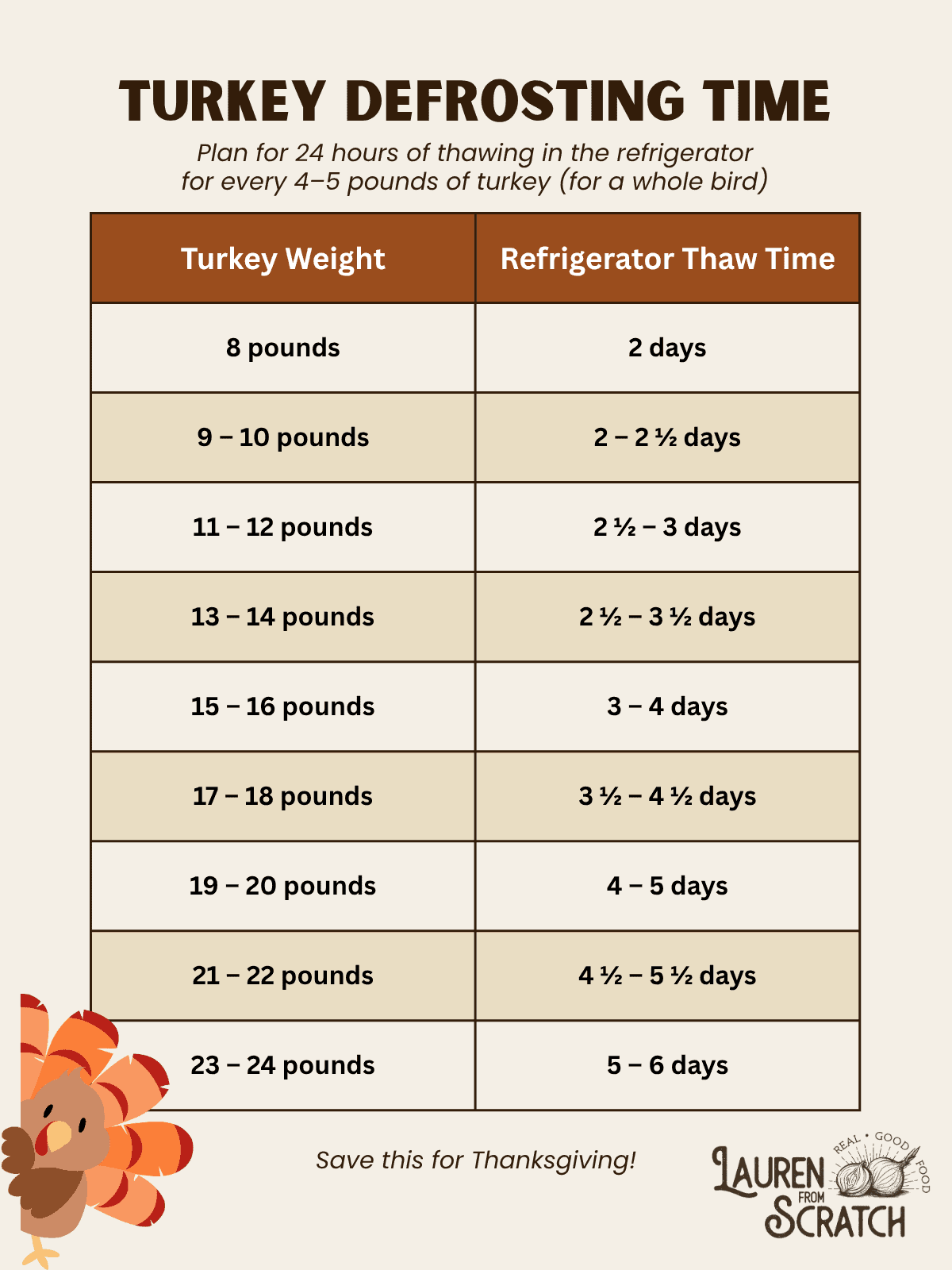 Turkey defrosting time chart with pounds of turkey.